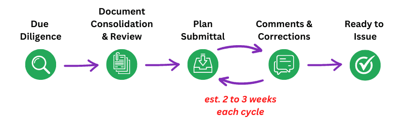 Permit Review Process