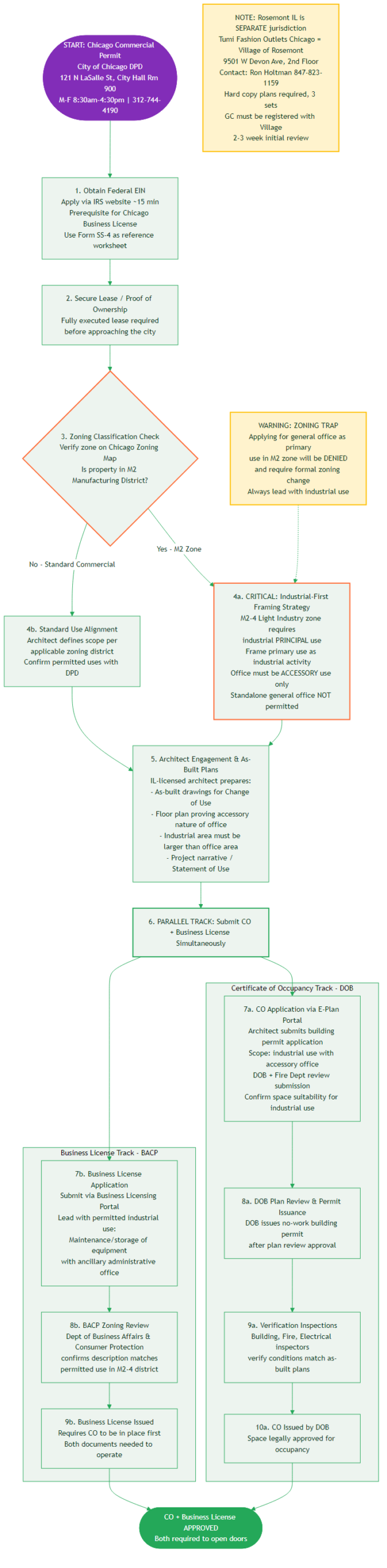 Chicago IL commercial building permit process flowchart - E-Plan submission through aldermanic review to Certificate of Occupancy