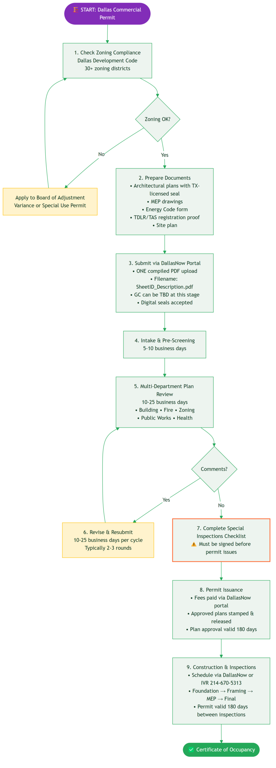 Dallas TX commercial building permit process flowchart - 9-step guide from zoning compliance to Certificate of Occupancy
