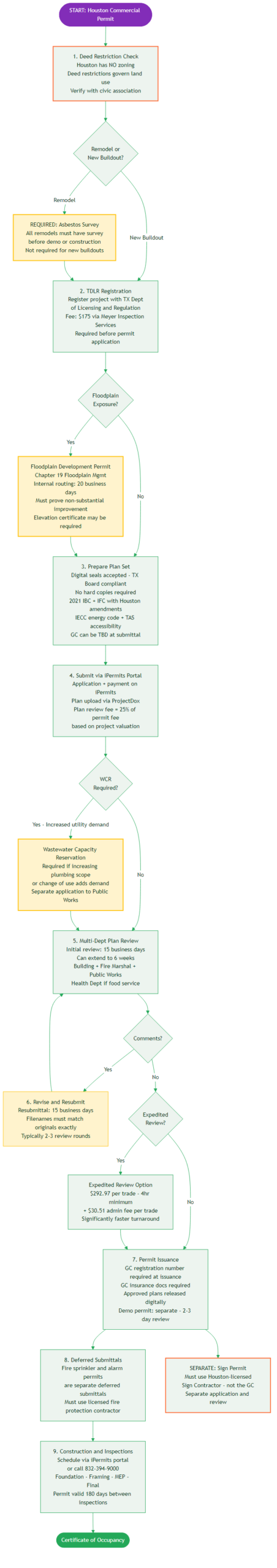 Houston TX commercial building permit process flowchart - no zoning city guide from project registration to Certificate of Occupancy